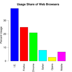 The usage share of web browsers. Source: Wikipedia...