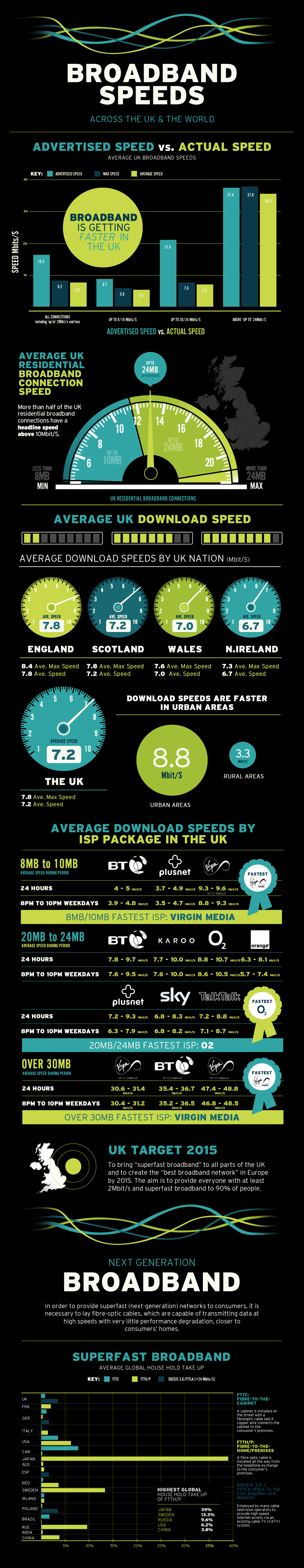 UK Broadband Statistics 2012
